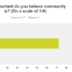 SharePoint Community Survey Results: How important do you believe the community is?