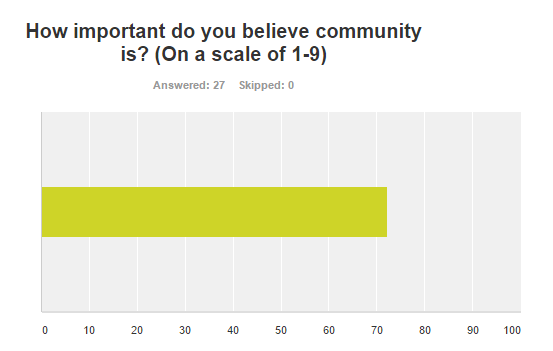 SharePoint Community Survey Results: How important do you believe the community is?
